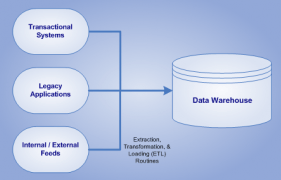 Datawarehouse Architecture